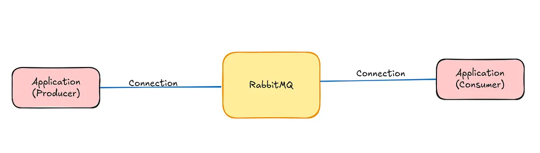 Understanding RabbitMQ — Connection, Channels, Exchanges and Queues